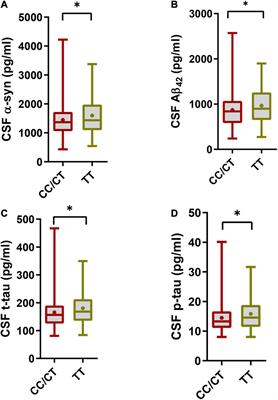 SNCA rs3910105 Is Associated With Development of Rapid Eye Movement Sleep Behavior Disorder in Parkinson’s Disease